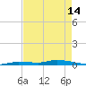Islamorada tide chart for Tuesday, May 14, 2024
