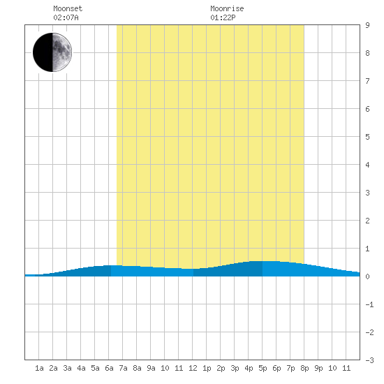 Islamorada tide chart for Wednesday, May 15, 2024