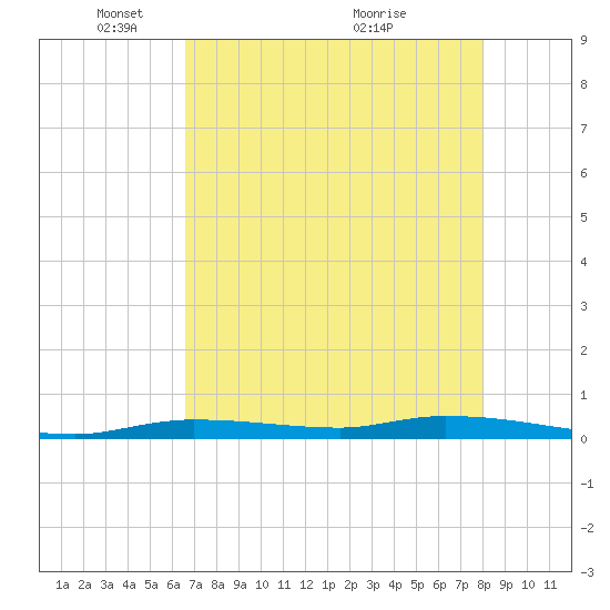 Islamorada tide chart for Thursday, May 16, 2024