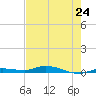Islamorada tide chart for Friday, May 24, 2024