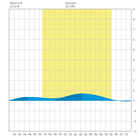 Islamorada tide chart for Tuesday, May 28, 2024