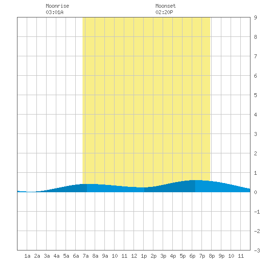 Islamorada tide chart for Thursday, May 2, 2024