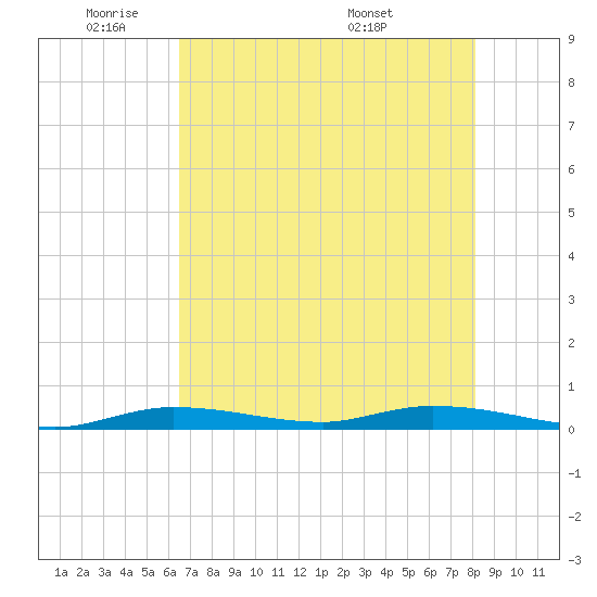 Islamorada tide chart for Friday, May 31, 2024