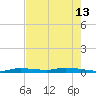 Islamorada tide chart for Thursday, June 13, 2024