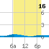 Islamorada tide chart for Sunday, June 16, 2024