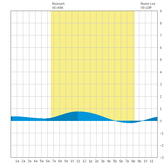 Islamorada tide chart for Saturday, June 22, 2024