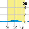 Islamorada tide chart for Sunday, June 23, 2024