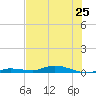 Islamorada tide chart for Tuesday, June 25, 2024