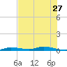 Islamorada tide chart for Thursday, June 27, 2024