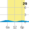 Islamorada tide chart for Saturday, June 29, 2024