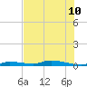 Islamorada tide chart for Wednesday, July 10, 2024