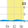 Islamorada tide chart for Thursday, July 11, 2024