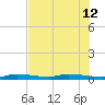 Islamorada tide chart for Friday, July 12, 2024