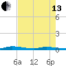 Islamorada tide chart for Saturday, July 13, 2024