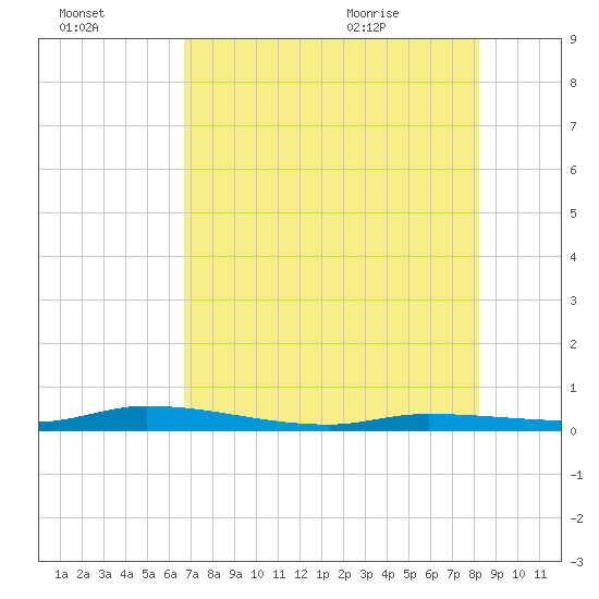Islamorada tide chart for Sunday, July 14, 2024