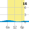 Islamorada tide chart for Tuesday, July 16, 2024