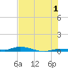 Islamorada tide chart for Monday, July 1, 2024