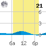 Islamorada tide chart for Sunday, July 21, 2024