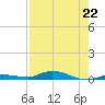 Islamorada tide chart for Monday, July 22, 2024