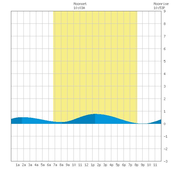 Islamorada tide chart for Wednesday, July 24, 2024
