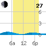 Islamorada tide chart for Saturday, July 27, 2024