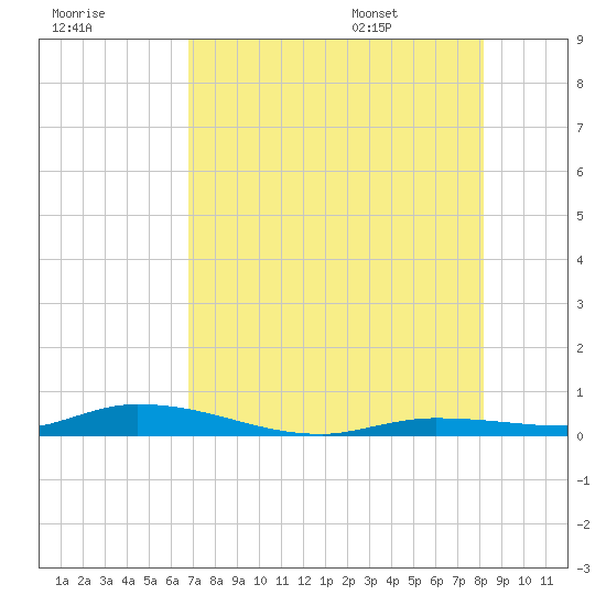 Islamorada tide chart for Sunday, July 28, 2024