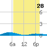 Islamorada tide chart for Sunday, July 28, 2024
