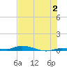 Islamorada tide chart for Tuesday, July 2, 2024