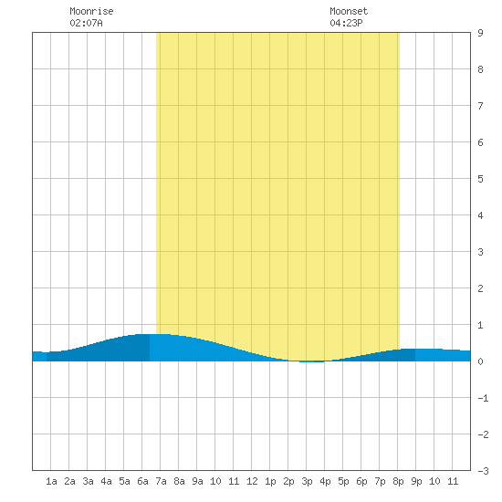 Islamorada tide chart for Tuesday, July 30, 2024