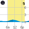 Islamorada tide chart for Friday, July 5, 2024