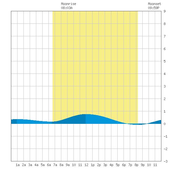 Islamorada tide chart for Sunday, July 7, 2024