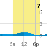 Islamorada tide chart for Sunday, July 7, 2024