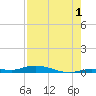 Islamorada tide chart for Thursday, August 1, 2024