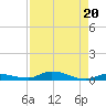 Islamorada tide chart for Tuesday, August 20, 2024