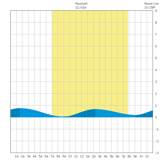Islamorada tide chart for Friday, August 23, 2024