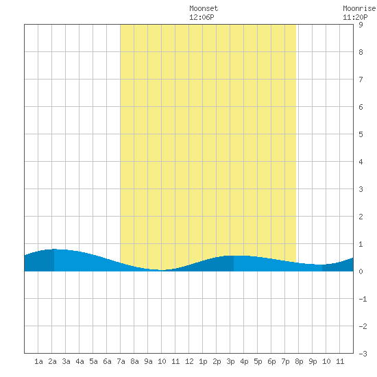 Islamorada tide chart for Saturday, August 24, 2024