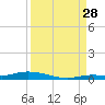 Islamorada tide chart for Wednesday, August 28, 2024