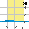 Islamorada tide chart for Thursday, August 29, 2024