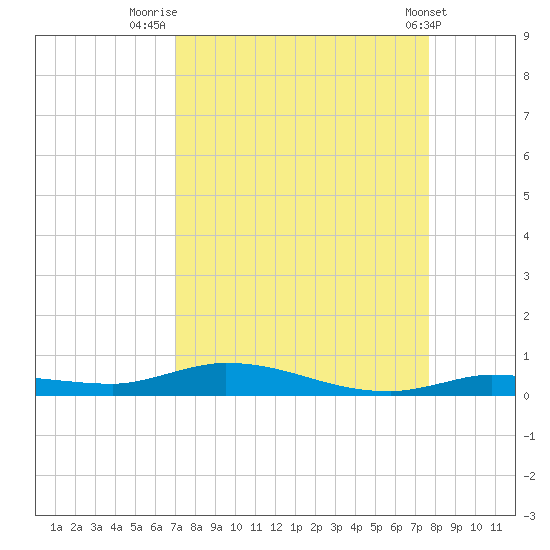 Islamorada tide chart for Saturday, August 31, 2024