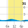 Islamorada tide chart for Saturday, August 31, 2024