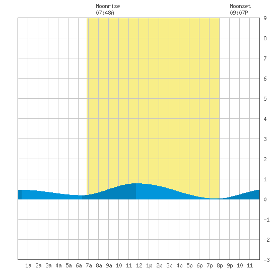 Islamorada tide chart for Monday, August 5, 2024