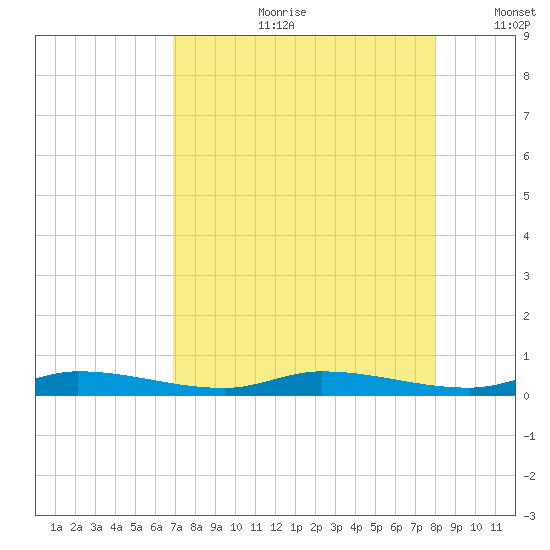 Islamorada tide chart for Friday, August 9, 2024