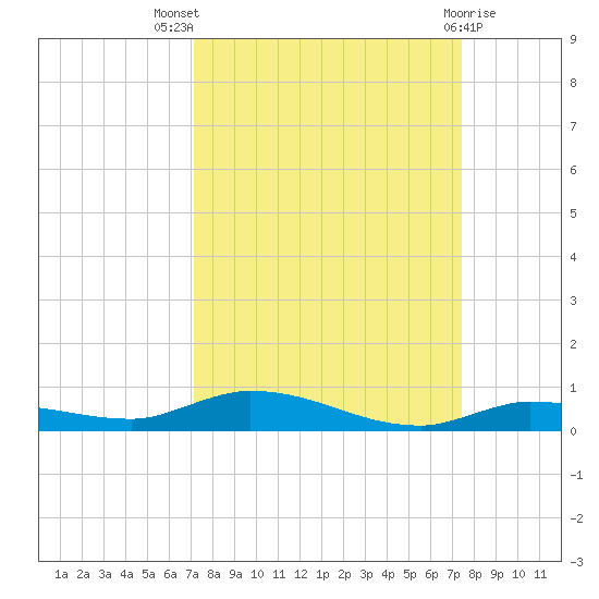 Islamorada tide chart for Monday, September 16, 2024