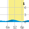 Islamorada tide chart for Sunday, September 1, 2024