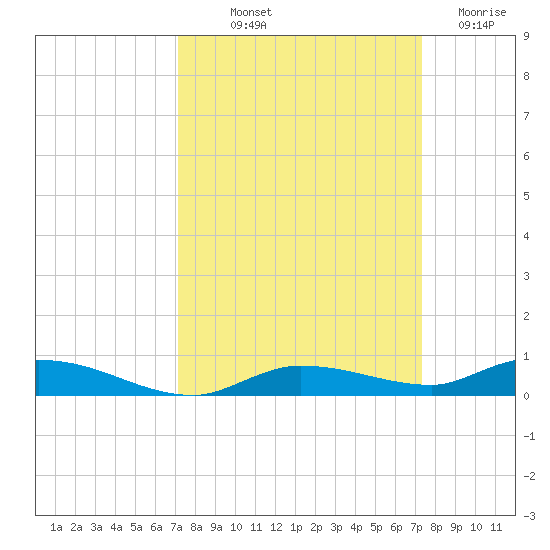Islamorada tide chart for Friday, September 20, 2024