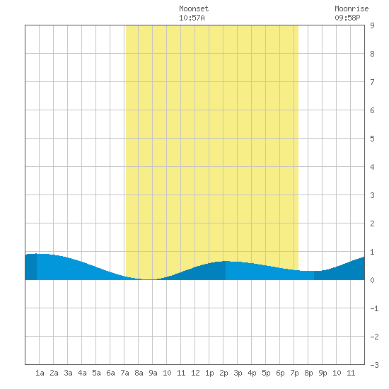 Islamorada tide chart for Saturday, September 21, 2024