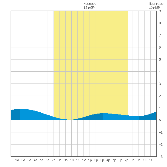 Islamorada tide chart for Sunday, September 22, 2024