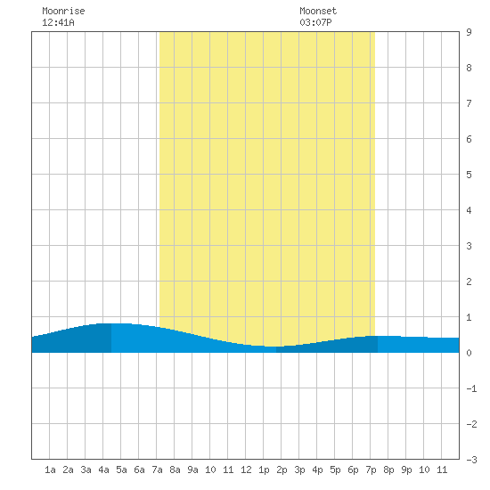 Islamorada tide chart for Wednesday, September 25, 2024