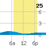 Islamorada tide chart for Wednesday, September 25, 2024