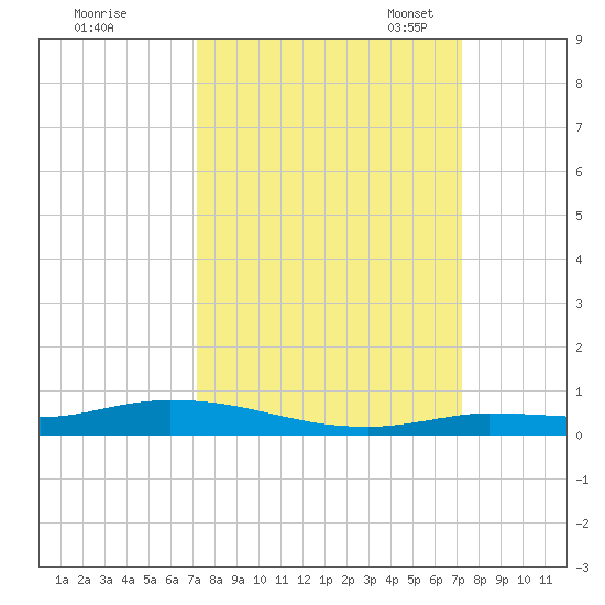 Islamorada tide chart for Thursday, September 26, 2024